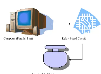 Figure 1.2: Basic Diagram of Motorized Valve Positioner Interfacing. 