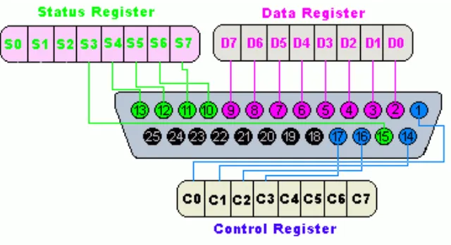 Figure 2.3: Parallel Port (female) Pin. 