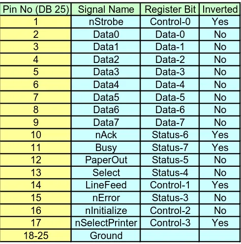 Table 2.3:  SPP Signal Definition. 