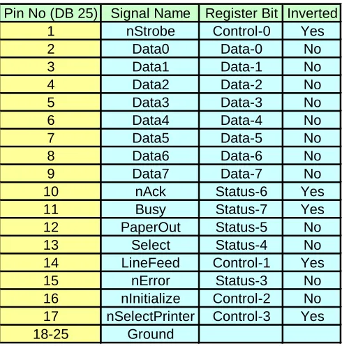 Table 2.3:  SPP Signal Definition. 