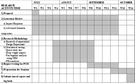 Table 1.1: GANTT CHART OF THE RESEARCH FOR PSM I-2008 