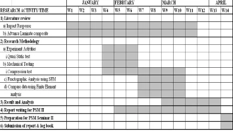 Table 1.2: GANTT CHART OF THE RESEARCH FOR PSM II -2008 