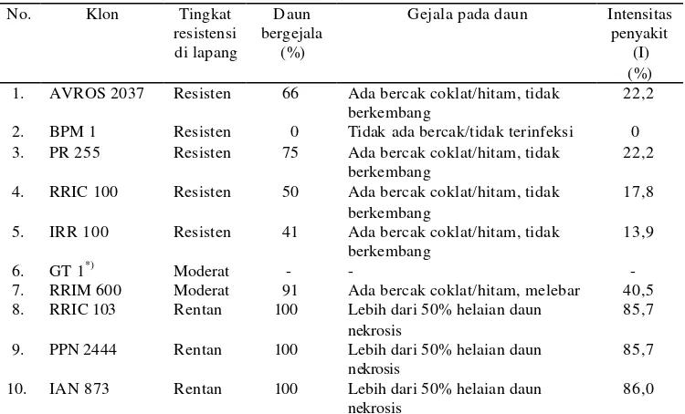 Tabel 2. Gejala dan intensitas penyakit pada pengujian terkontrol klon karet terhadap C