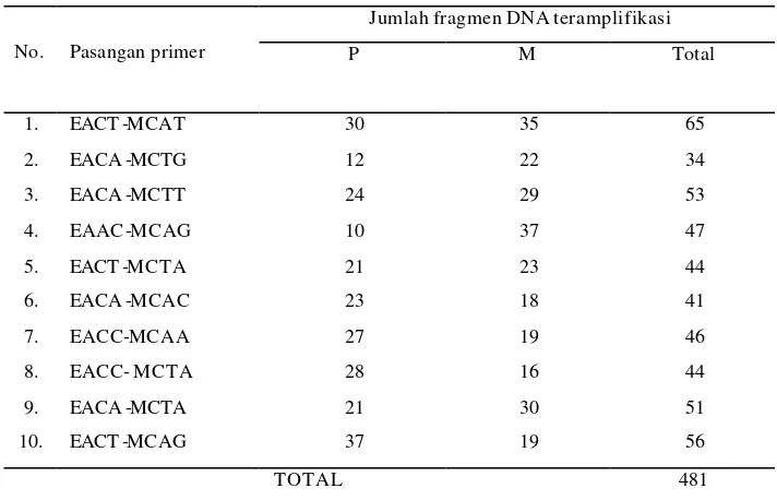 Gambar 7.  Dendrogram kemiripan genetik 10 klon karet berdasarkan analisis AFLP menggunakan 10 pasang primer selektif