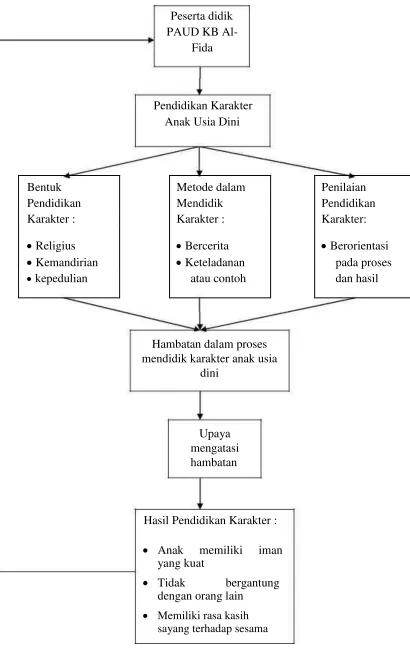 Gambar 1: Kerangka Berpikir 