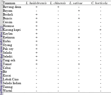 Tabel 1.3  Spesies lalat pengorok daun pada berbagai jenis tanaman inangnya 