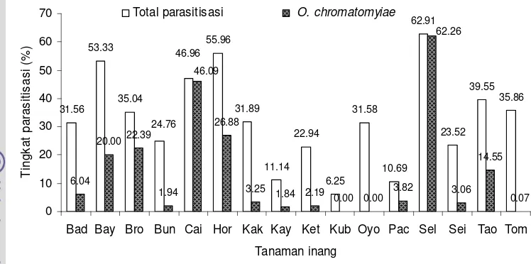 Gambar 1.4.  Tingkat parasitisasi  