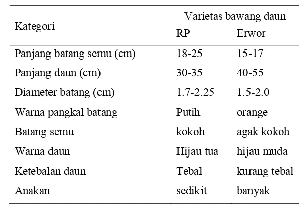 Tabel 2.1  Deskripsi tanaman bawang daun 