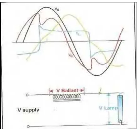 Figure 1.1: Current and voltage waveform for the simple reactor ballast circuit. 