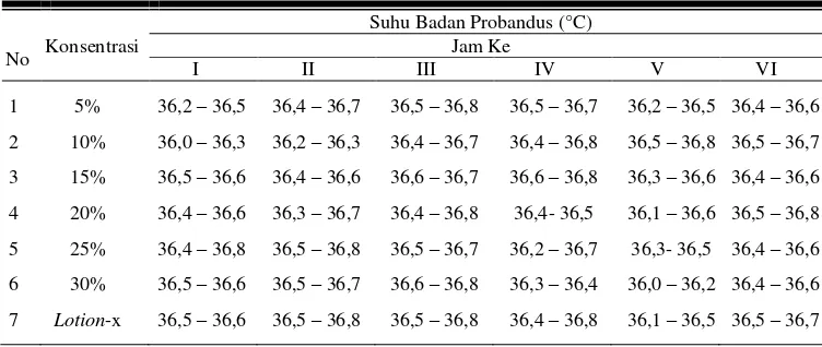 Tabel 4.3. Suhu Badan Probandus (ºC)  