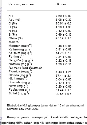 Tabel 1  Sifat fisika-kimia kompos jamur media Pleurotus pulmonarius  