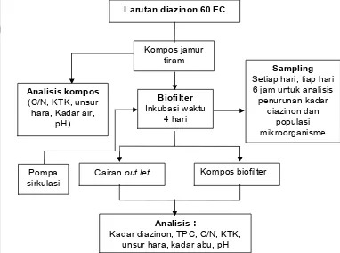 Gambar 6  Diagram tahapan penelitian biofilter sistem semi kontinyu. 