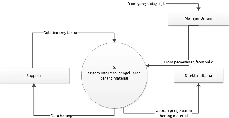 Gambar 4.5 Diagram komteks Proses Pembuatan system informasi pengeluaran barang material yang 