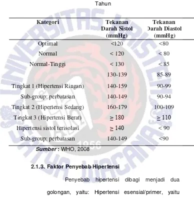 Tabel 2.1.1  Klasifikasi Tekanan Darah untuk Dewasa di Atas 18 