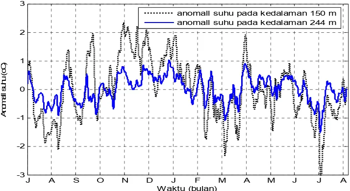 Gambar 4. Variabilitas anomali suhu pada lapisan termoklin Selat 