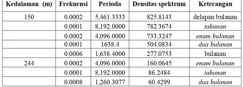 Tabel 1.   Periode dominan dan densitas energi fluktuasi  anomali suhu Selat                 Makassar selama Juli 2005 sampai Agustus 2006  