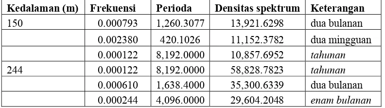 Tabel 3.  Periode dominan dan densitas energi komponen arus meridional              Selat Makassar selama Juli 2005 sampai Agustus 2006  