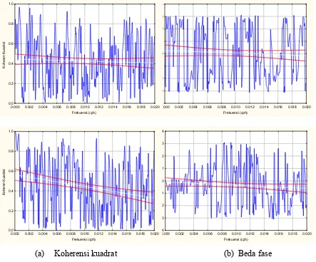 Tabel  4.  Koherensi dan beda fase antara komponen arus zonal dan meriodional dengan anomali suhu pada kedalaman 150 m di Selat Makassar selama Juli 2005 sampai Agustus 2006  