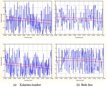 Tabel 5.  Koherensi dan beda fase antara komponen arus zonal dengan                anomali suhu pada kedalaman 244 m di Selat Makassar selama               Juli 2005 sampai Agustus 2006  