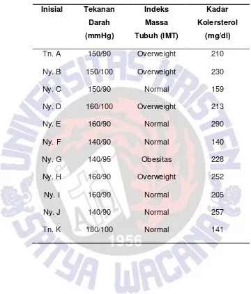 Tabel 4.2.2.1 Hasil Pengukuran Tekanan Darah, Indeks Massa Tubuh (IMT), Kadar Kolesterol Partisipan 
