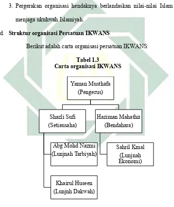  Tabel 1.3 Carta organisasi IKWANS 