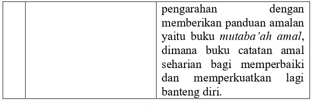   Table 1.5 Mutaba’ah amal 