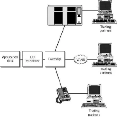 Gambar II.5 Electronic Data Interchange 