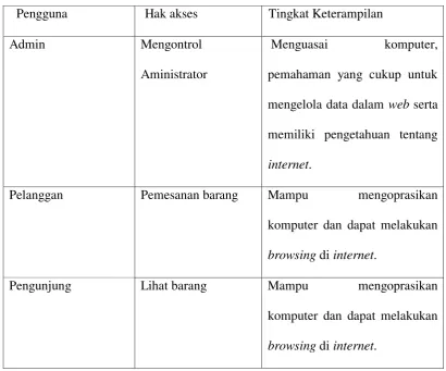 Tabel III.3 Analisis Perangkat Keras 