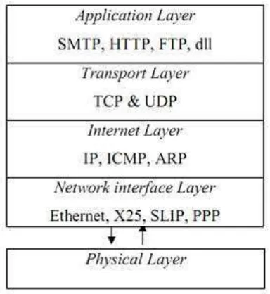 Gambar 2.9 Arsitektur Protokol TCP/IP 