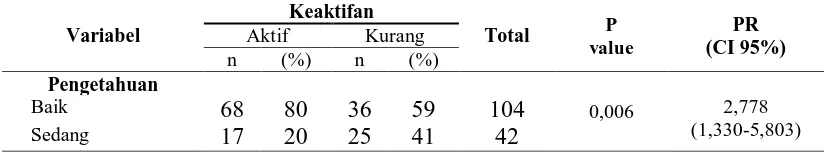 Tabel 2.  Distribusi Frekuensi Pengetahuan Lansia di Posyandu Lansia Desa Klaseman Keaktifan 