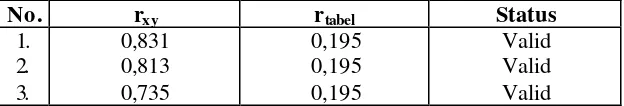 Tabel 4.6 Uji validitas variabel produk BMT 