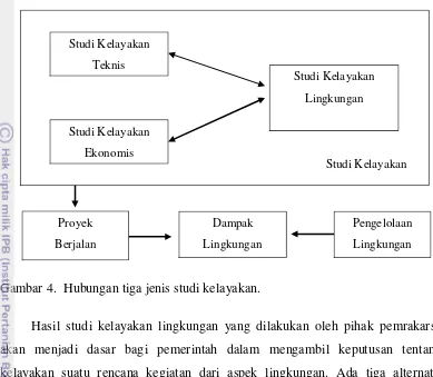 Gambar 4.  Hubungan tiga jenis studi kelayakan. 