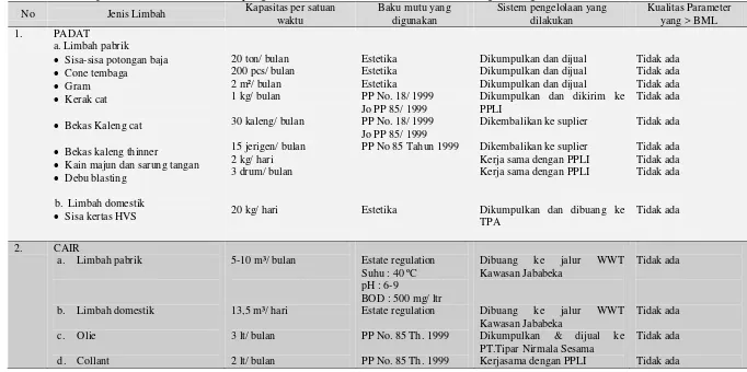 Tabel 3.  Komposisi Fisik-Kimia Limbah yang dihasilkan PT. United Tractors Pandu Engineering 