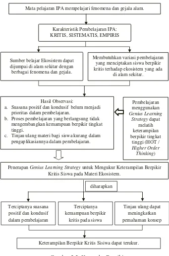 Gambar 2.2  Kerangka Berpikir 