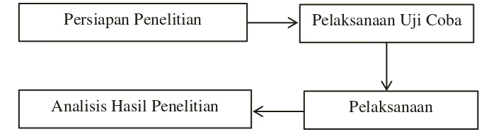 Gambar 3.2 Langkah-langkah Penelitian  