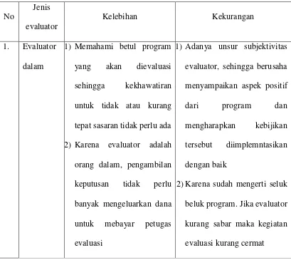 Tabel 1. Jenis evaluator 