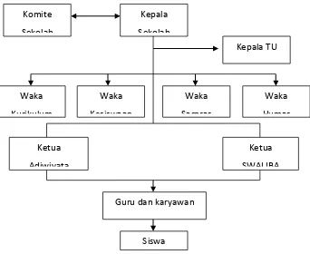 Gambar 2. Struktur organisasi program SWALIBA 