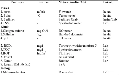 Tabel 8. Parameter Kualitas Air yang Diteliti, Metode Analisa dan Pengukurannya 