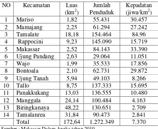 Tabel 11. Penduduk Kota Makassar Tahun 2009 