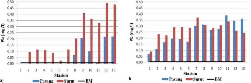 Gambar 19. Kandungan logam Pb (mg/l) di air pada setiap stasiun pengamatan              a) musim Barat, b) musim Timur 