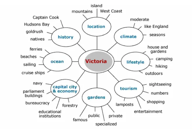 Figure 2.1 Example of Clutering Technique (from Hoover, 2008) 