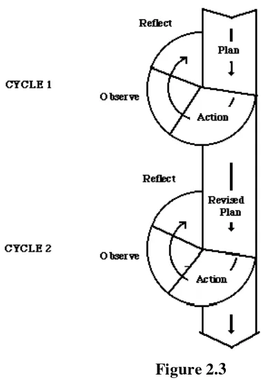 Figure 2.3 Simple Action Research Model (from MacIsaac, 1995) 
