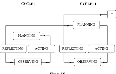 Figure 2.5 Model of Action Research (Mulyasa, 2009:73) 