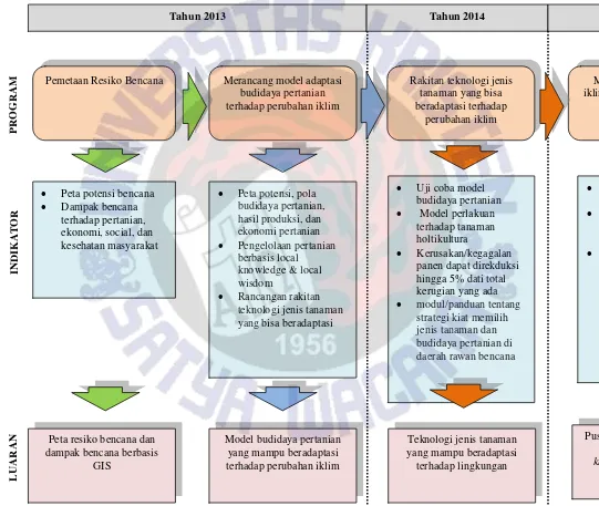 Gambar 4. 2 Logical framework penelitian tahunan 