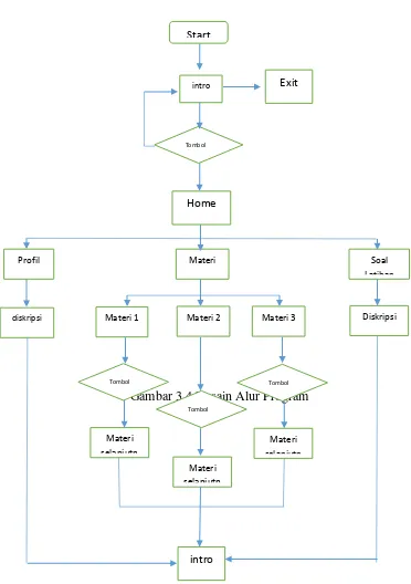 Gambar 3.4 Desain Alur Program 