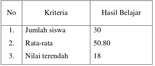 Tabel 3.2. Rekapitulasi Hasil Uji Coba Soal Tes 