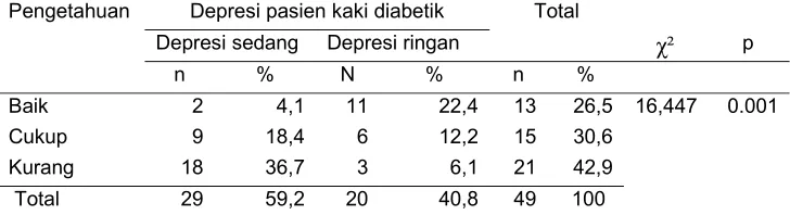 Tabel 6. Tabel Silang antara Hubungan Pengetahuan tentang DM dengan  Depresi kaki diabetik di RSUD Dr
