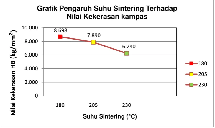 Grafik Pengaruh Suhu Sintering Terhadap 