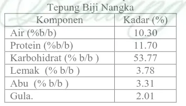 Tabel 3. Hasil analisis komposisi kimia Tepung Biji Nangka Komponen Kadar (%) 