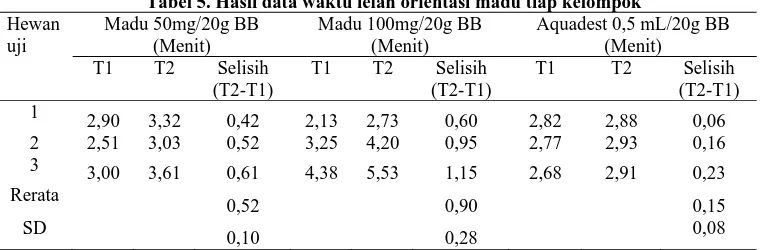 Tabel 5. Hasil data waktu lelah orientasi madu tiap kelompok Madu 100mg/20g BB (Menit) 